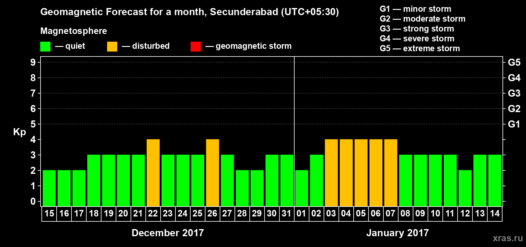 Forecast of the daily maximal value of geomagnetic index Kp for <b>1 month</b> (31 days) <b>from Dec 15, 2016 to Jan 14, 2017</b>