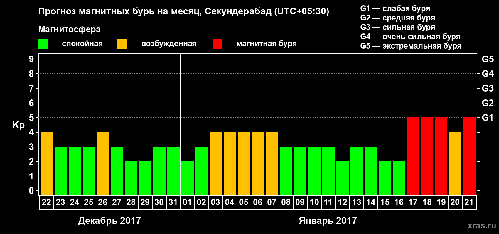 Прогноз максимального суточного геомагнитного индекса Kp на <b>1 месяц</b> (31 день) <b>с 22 декабря 2016 г по 21 января 2017 г</b>