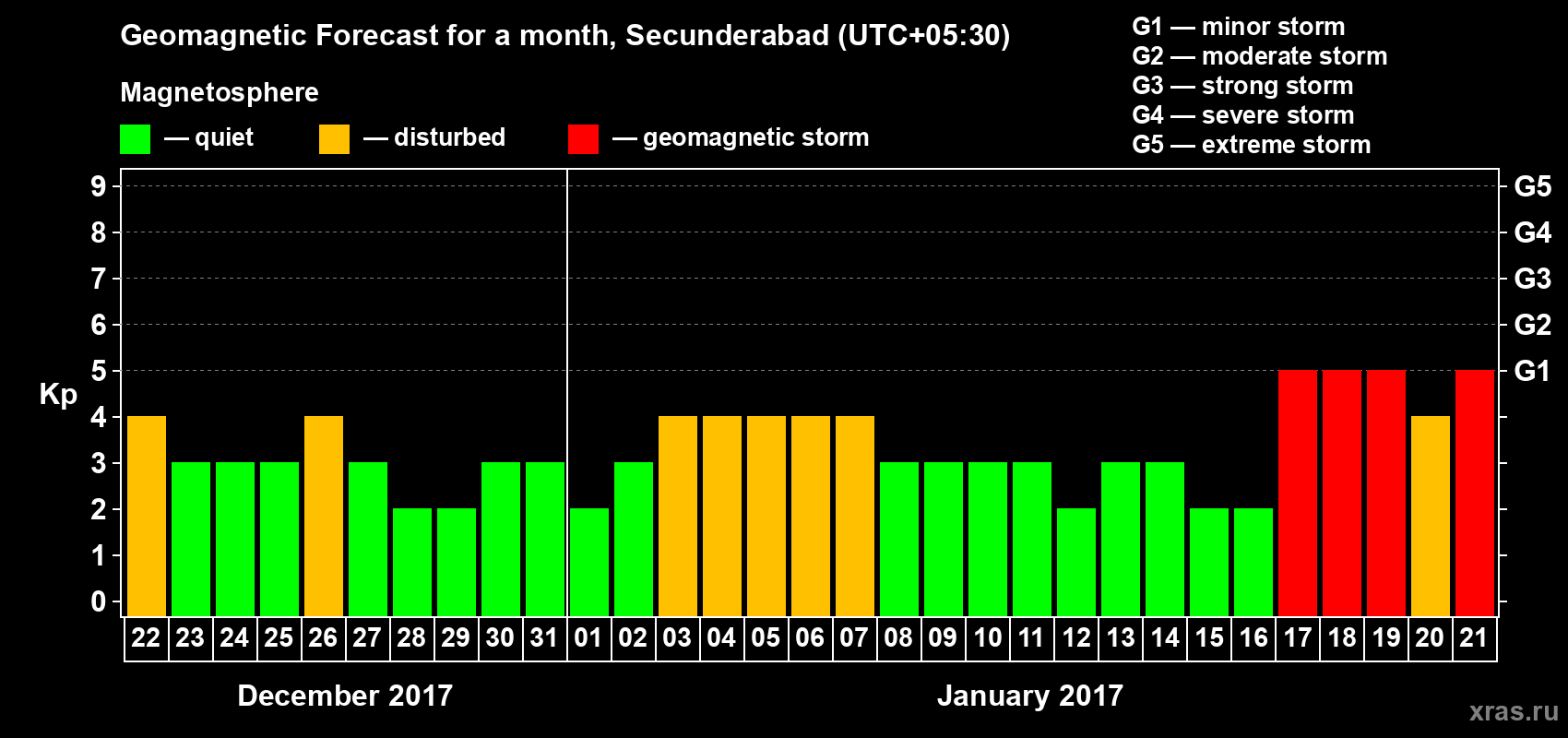 Forecast of the daily maximal value of geomagnetic index Kp for <b>1 month</b> (31 days) <b>from Dec 22, 2016 to Jan 21, 2017</b>