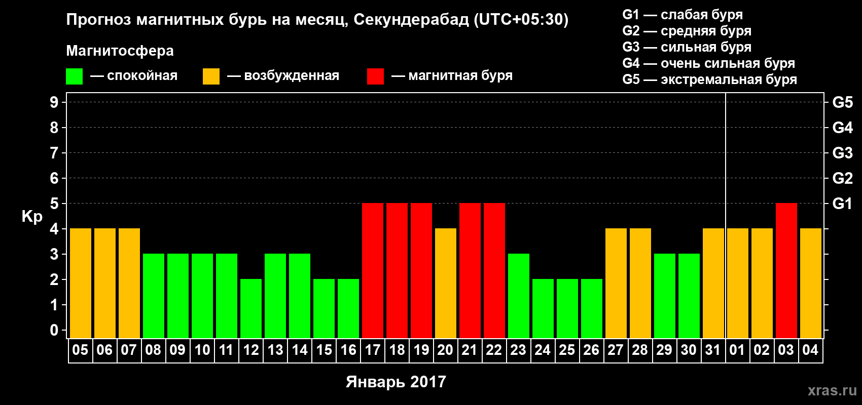 Прогноз максимального суточного геомагнитного индекса Kp на <b>1 месяц</b> (31 день) <b>с 05 января по 04 февраля 2017 г</b>