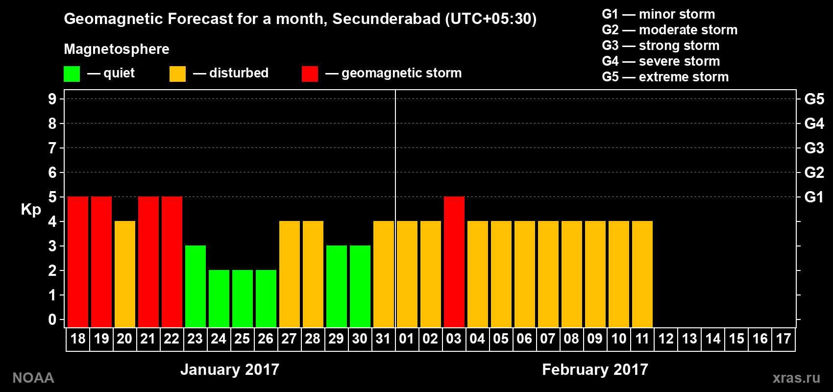 Forecast of the daily maximal value of geomagnetic index Kp for <b>1 month</b> (31 days) <b>from Jan 18, 2017 to Feb 17, 2017</b>