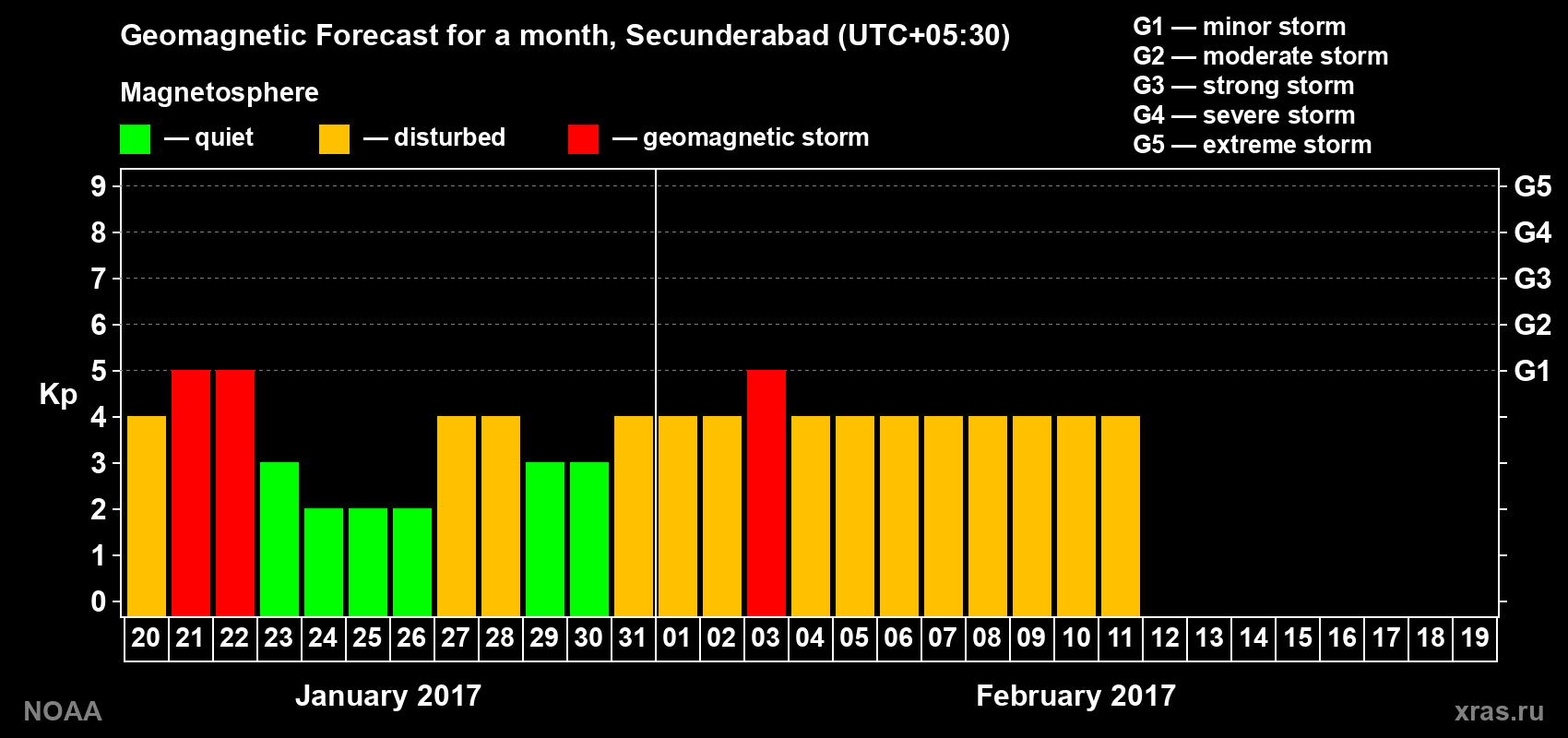 Forecast of the daily maximal value of geomagnetic index Kp for <b>1 month</b> (31 days) <b>from Jan 20, 2017 to Feb 19, 2017</b>
