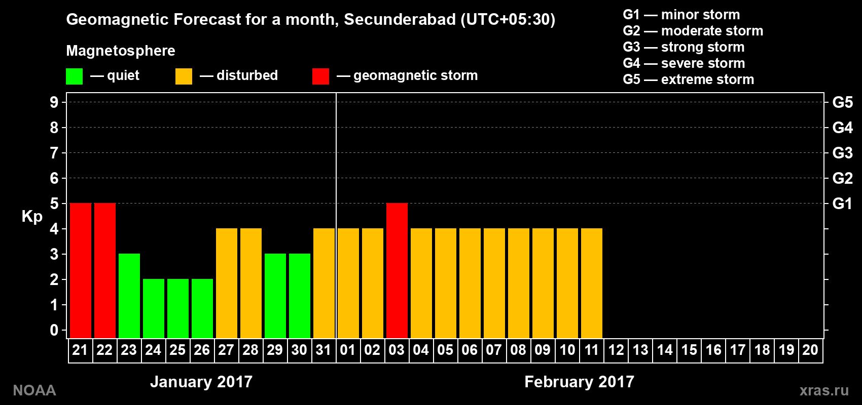 Forecast of the daily maximal value of geomagnetic index Kp for <b>1 month</b> (31 days) <b>from Jan 21, 2017 to Feb 20, 2017</b>