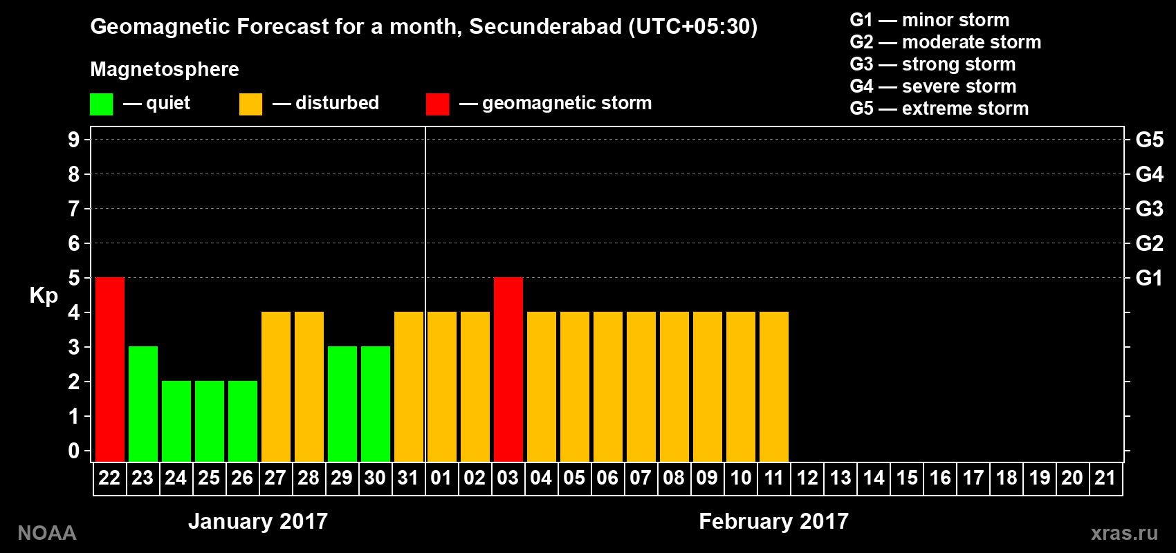 Forecast of the daily maximal value of geomagnetic index Kp for <b>1 month</b> (31 days) <b>from Jan 22, 2017 to Feb 21, 2017</b>