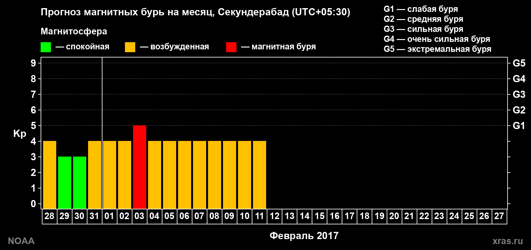 Прогноз максимального суточного геомагнитного индекса Kp на <b>1 месяц</b> (31 день) <b>с 28 января по 27 февраля 2017 г</b>