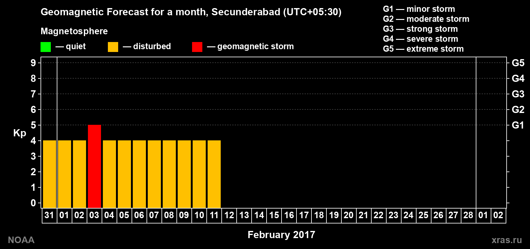 Forecast of the daily maximal value of geomagnetic index Kp for <b>1 month</b> (31 days) <b>from Jan 31, 2017 to Mar 02, 2017</b>