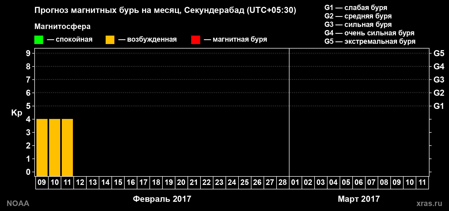 Прогноз максимального суточного геомагнитного индекса&nbsp;Kp на <b>1 месяц</b> (31 день) <b>с 09 февраля по 11 марта 2017 г</b>