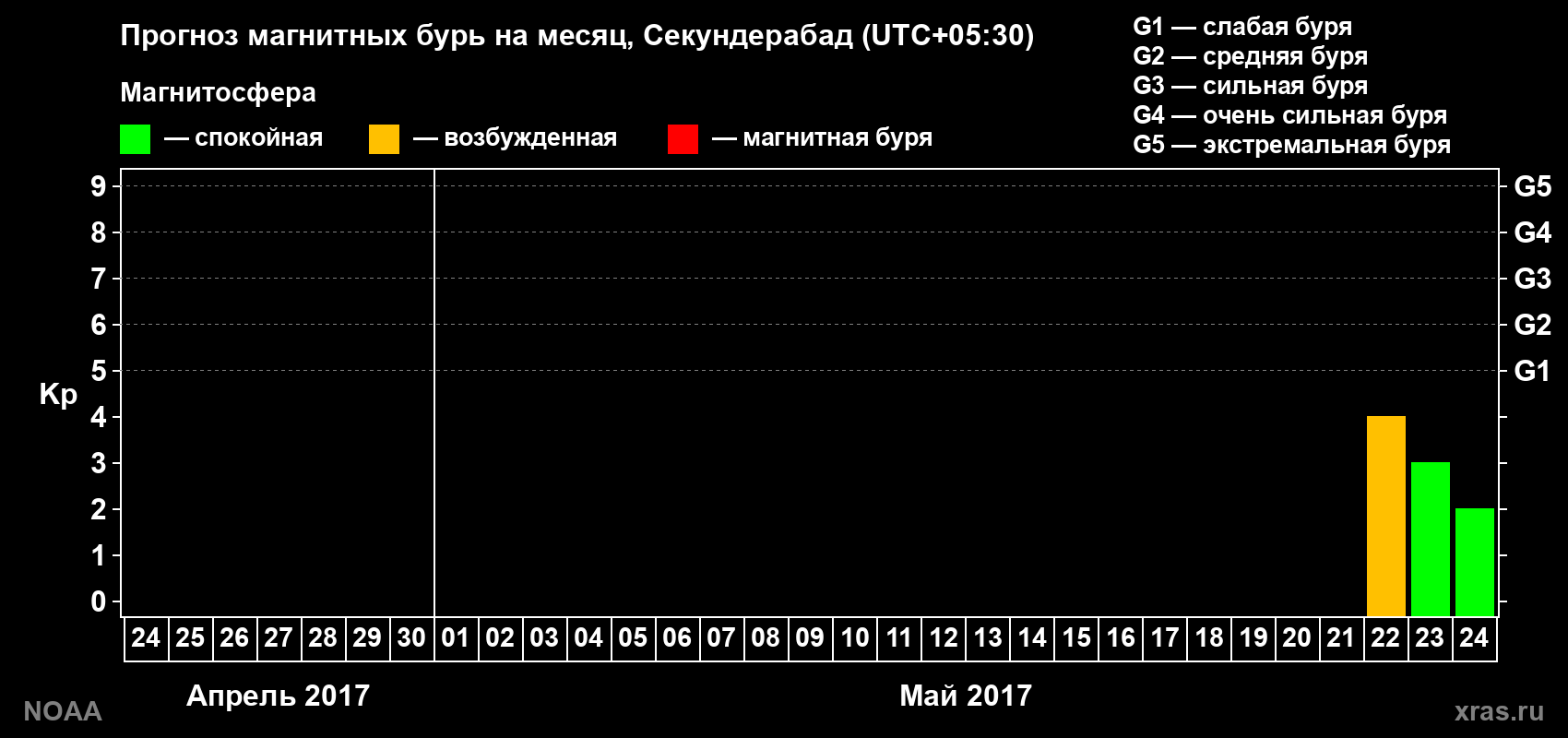 Прогноз геомагнитного индекса Kp на следующий месяц