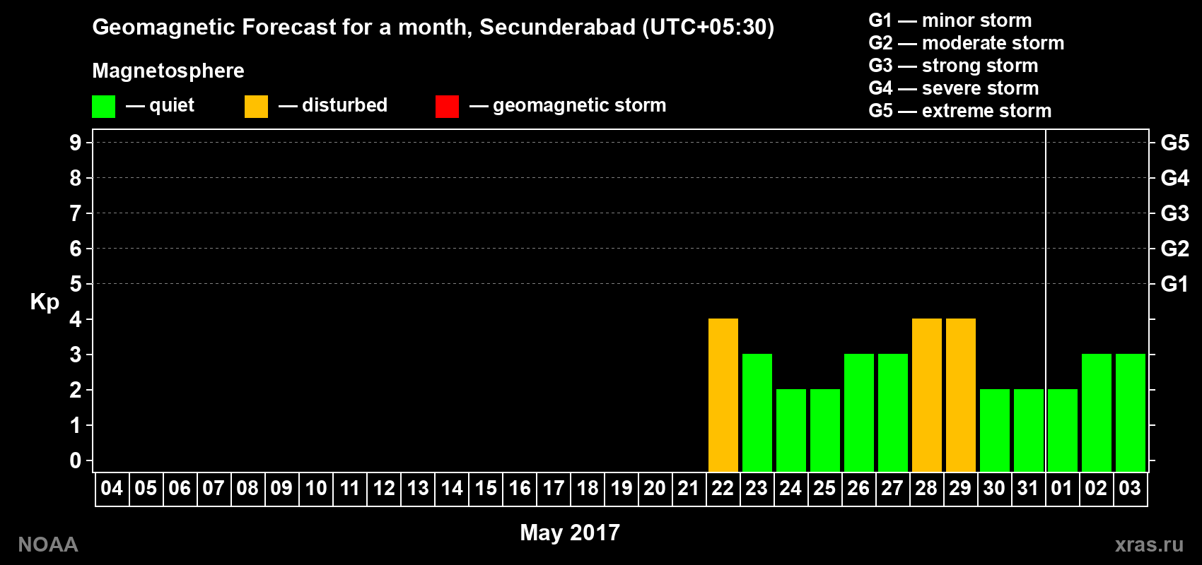 Geomagnetic index Kp forecast for the next month