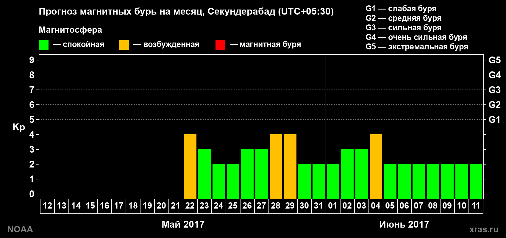 Прогноз геомагнитного индекса Kp на следующий месяц