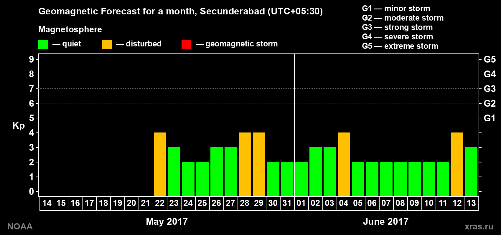 Geomagnetic index Kp forecast for the next month