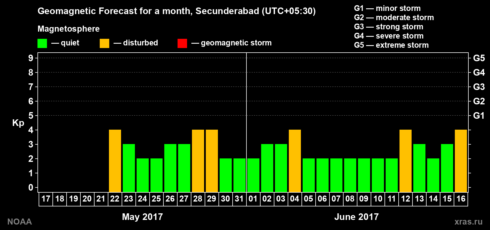 Geomagnetic index Kp forecast for the next month