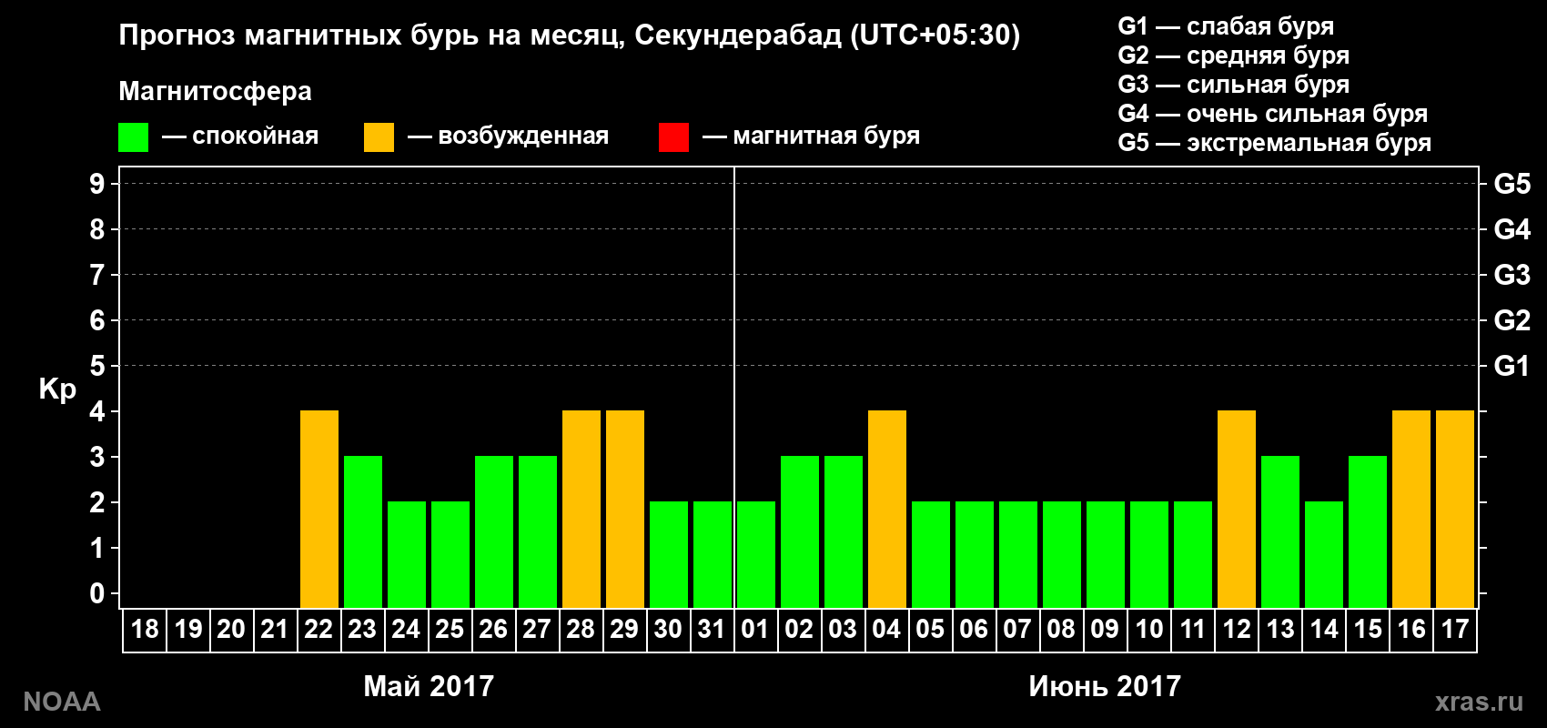 Прогноз геомагнитного индекса Kp на следующий месяц