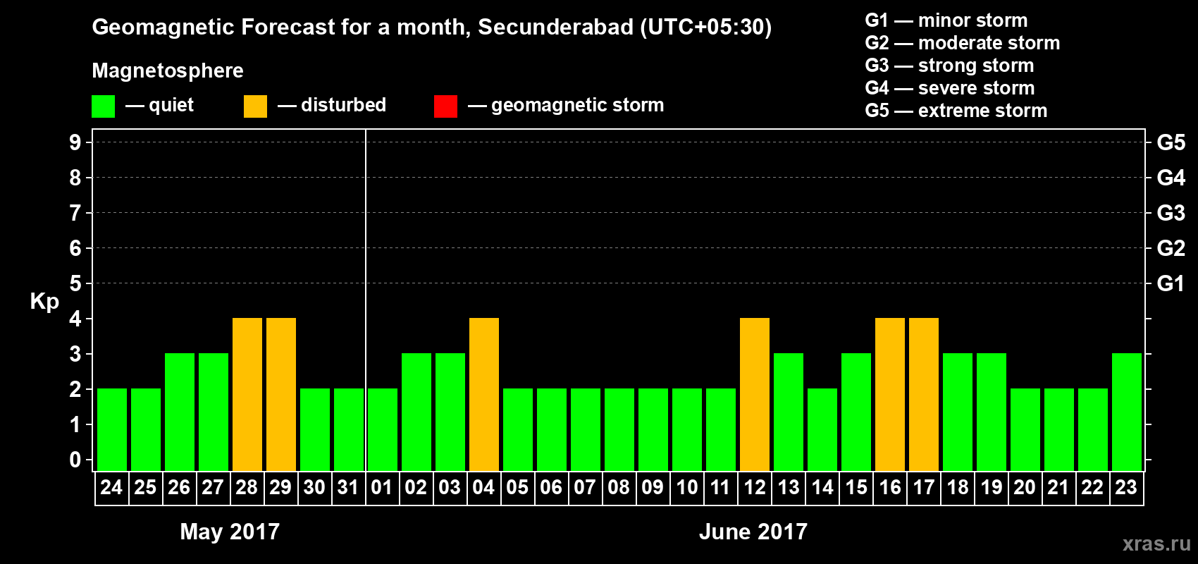 Forecast of the daily maximal value of geomagnetic index Kp for <b>1 month</b> (31 days) <b>from May 24, 2017 to Jun 23, 2017</b>