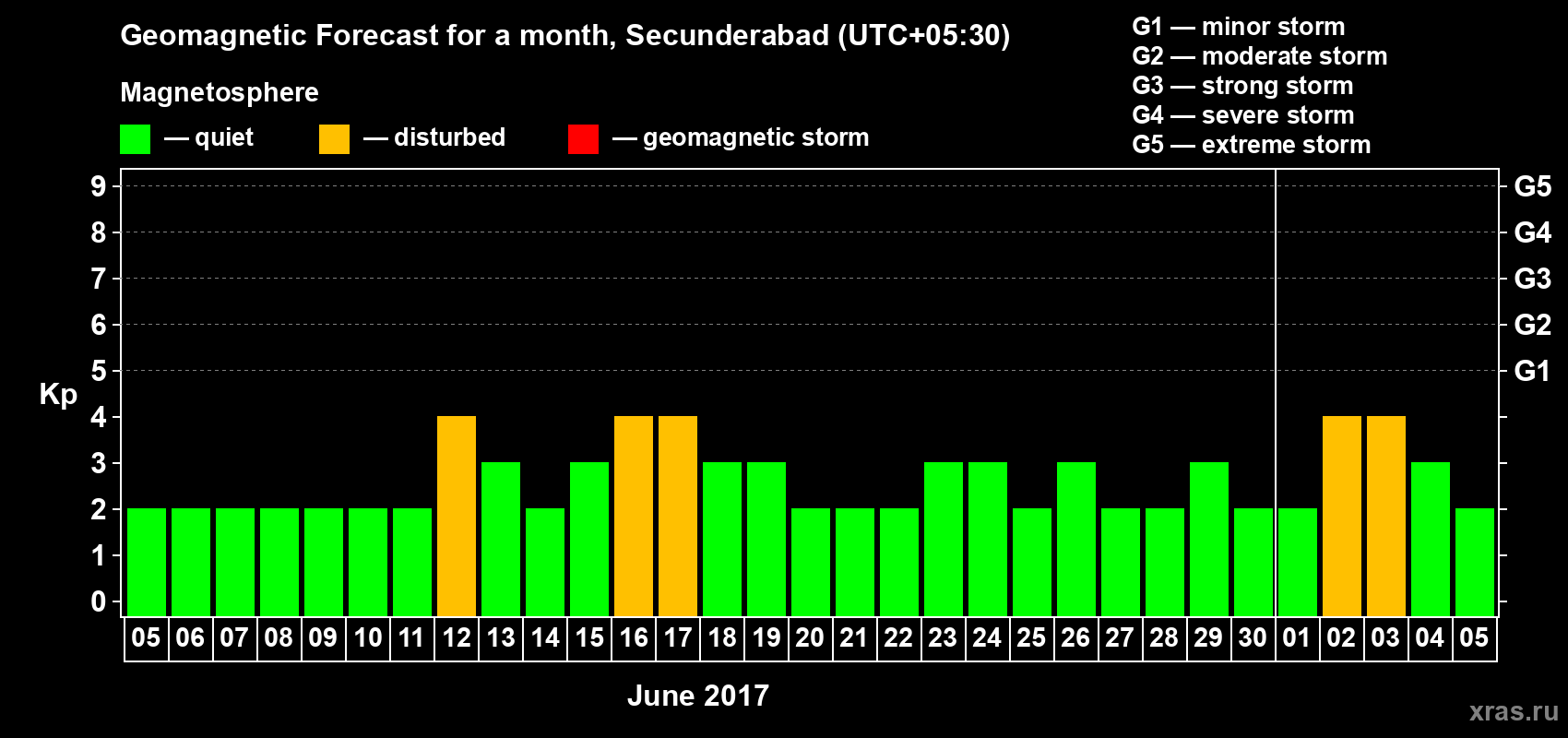Forecast of the daily maximal value of geomagnetic index Kp for <b>1 month</b> (31 days) <b>from Jun 05, 2017 to Jul 05, 2017</b>