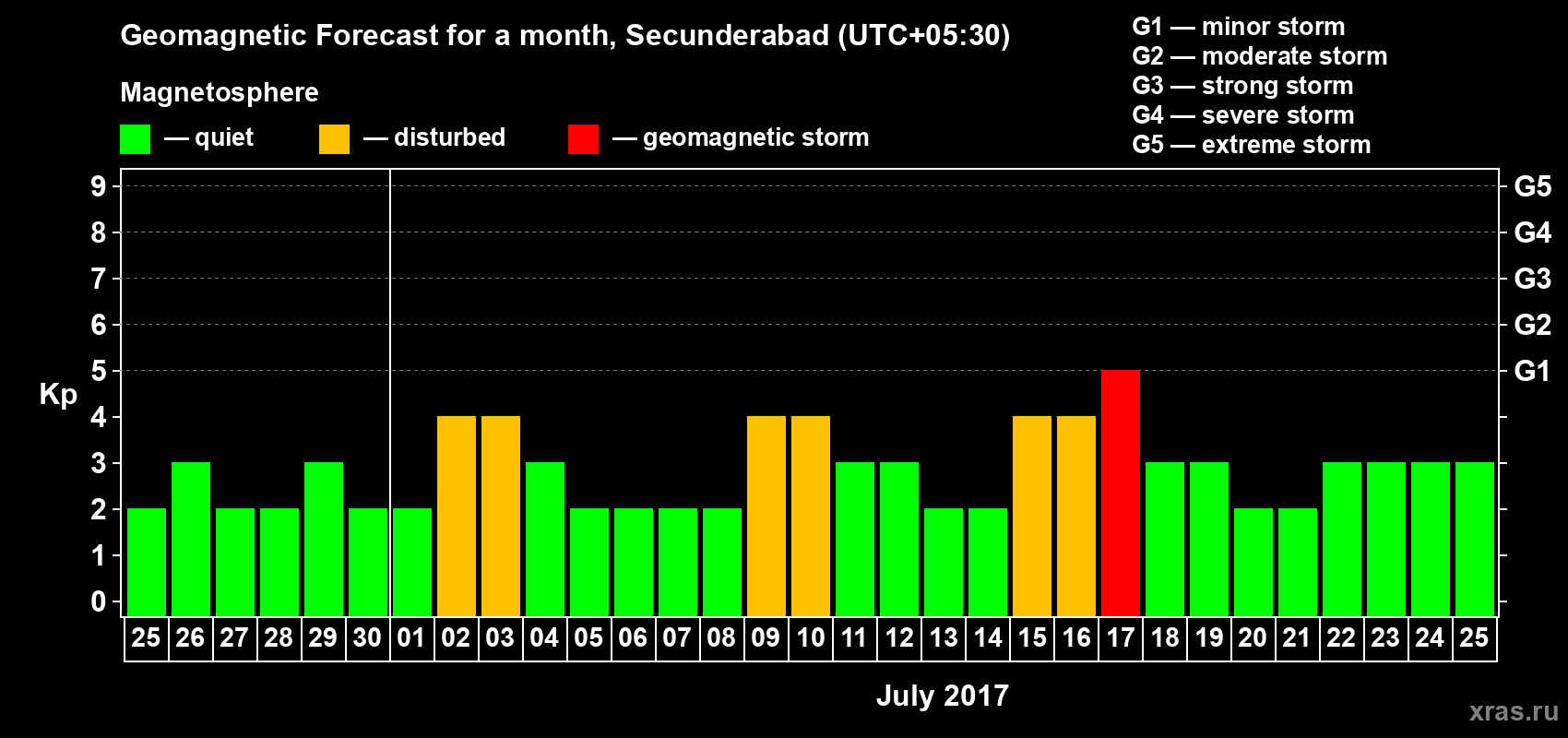 Forecast of the daily maximal value of geomagnetic index Kp for <b>1 month</b> (31 days) <b>from Jun 25, 2017 to Jul 25, 2017</b>