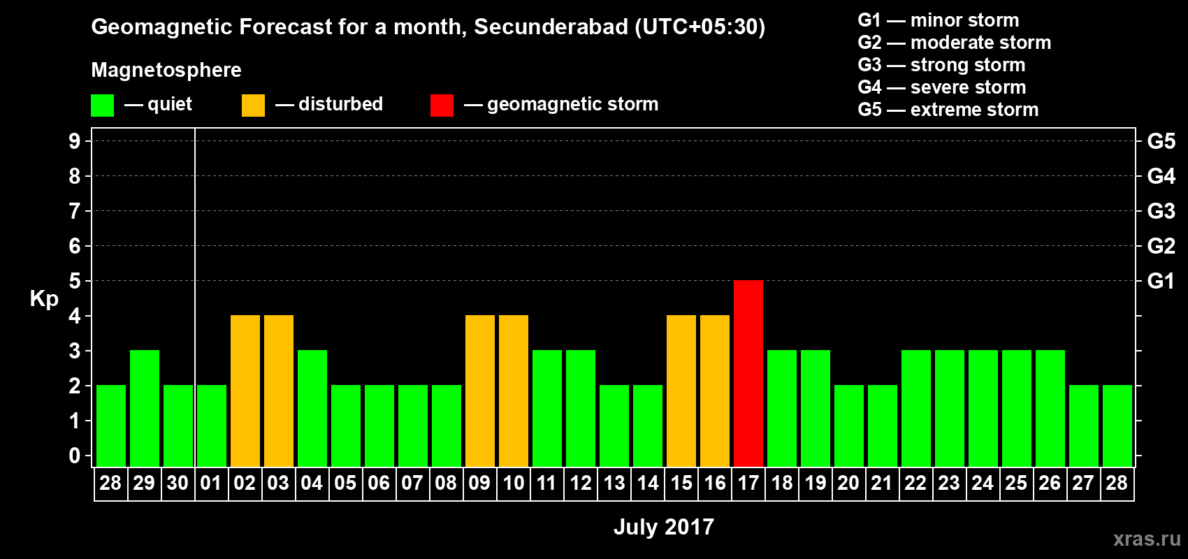Forecast of the daily maximal value of geomagnetic index Kp for <b>1 month</b> (31 days) <b>from Jun 28, 2017 to Jul 28, 2017</b>