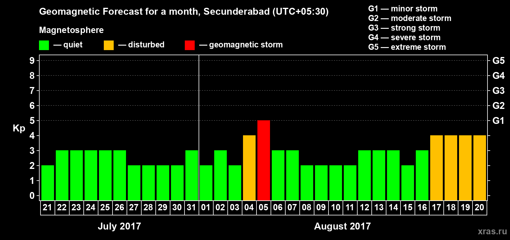 Forecast of the daily maximal value of geomagnetic index Kp for <b>1 month</b> (31 days) <b>from Jul 21, 2017 to Aug 20, 2017</b>