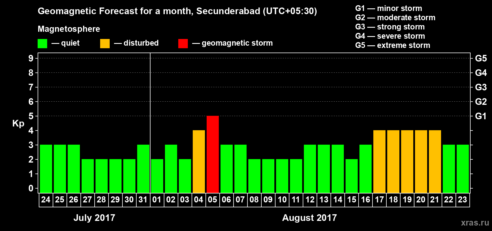 Forecast of the daily maximal value of geomagnetic index Kp for <b>1 month</b> (31 days) <b>from Jul 24, 2017 to Aug 23, 2017</b>