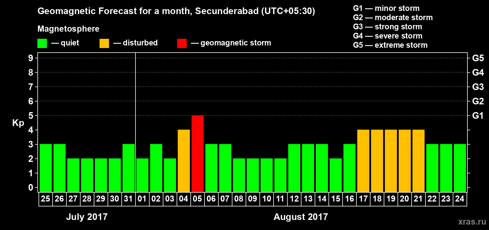 Forecast of the daily maximal value of geomagnetic index Kp for <b>1 month</b> (31 days) <b>from Jul 25, 2017 to Aug 24, 2017</b>