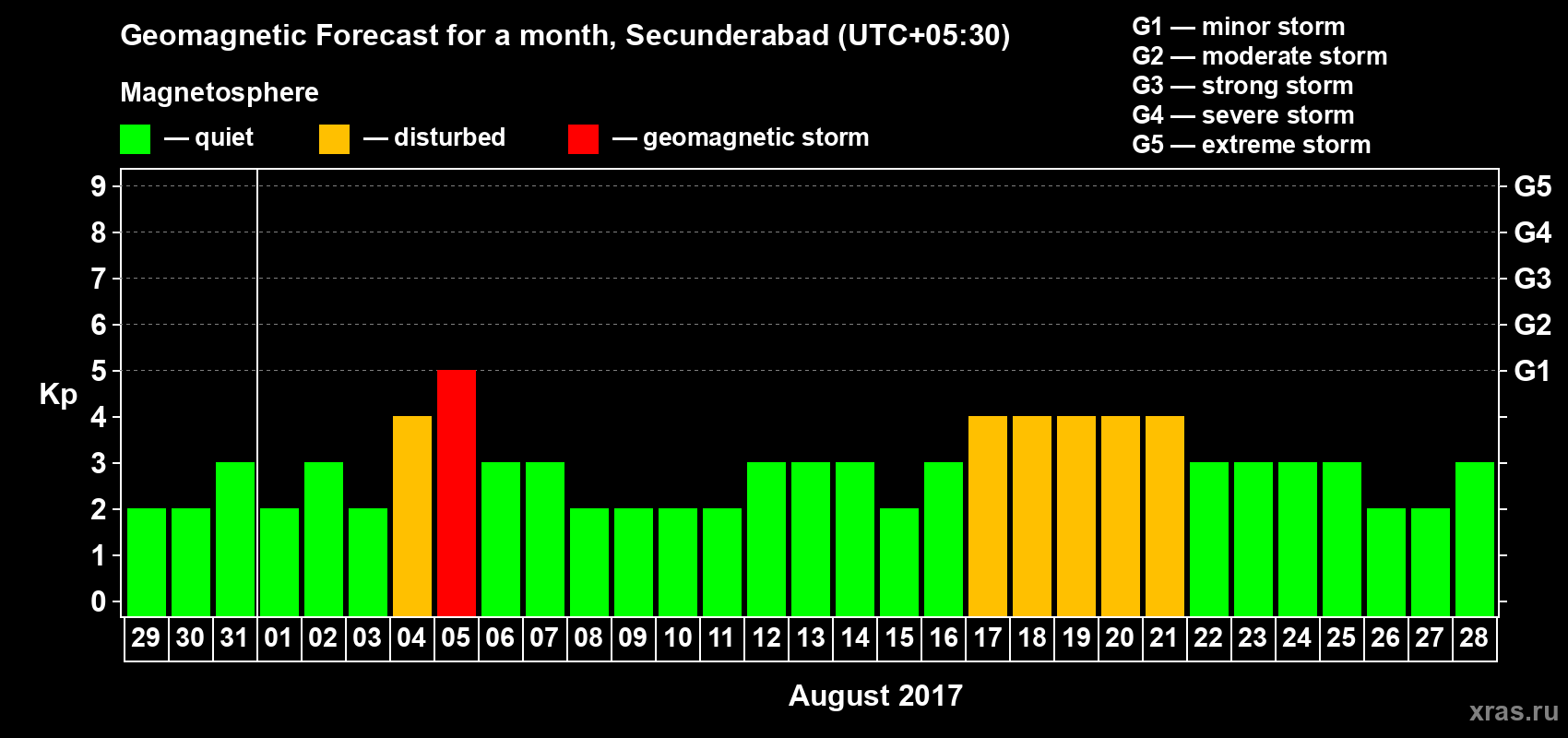 Forecast of the daily maximal value of geomagnetic index Kp for <b>1 month</b> (31 days) <b>from Jul 29, 2017 to Aug 28, 2017</b>