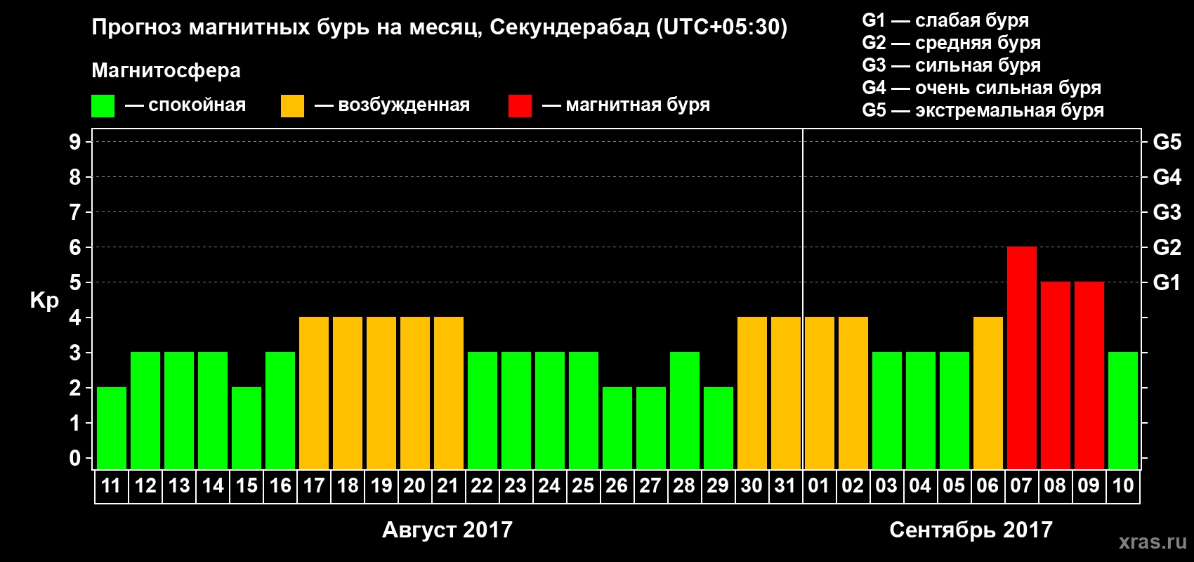 Прогноз максимального суточного геомагнитного индекса Kp на <b>1 месяц</b> (31 день) <b>с 11 августа по 10 сентября 2017 г</b>