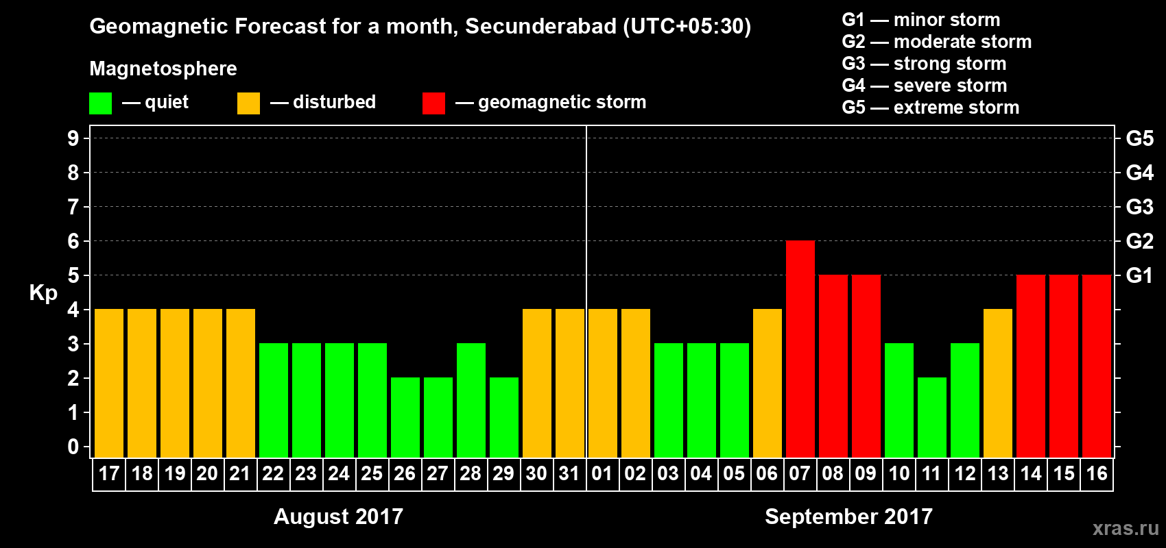 Forecast of the daily maximal value of geomagnetic index Kp for <b>1 month</b> (31 days) <b>from Aug 17, 2017 to Sep 16, 2017</b>