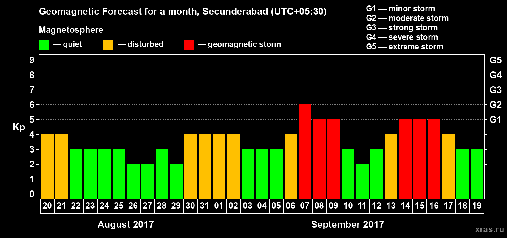 Forecast of the daily maximal value of geomagnetic index Kp for <b>1 month</b> (31 days) <b>from Aug 20, 2017 to Sep 19, 2017</b>