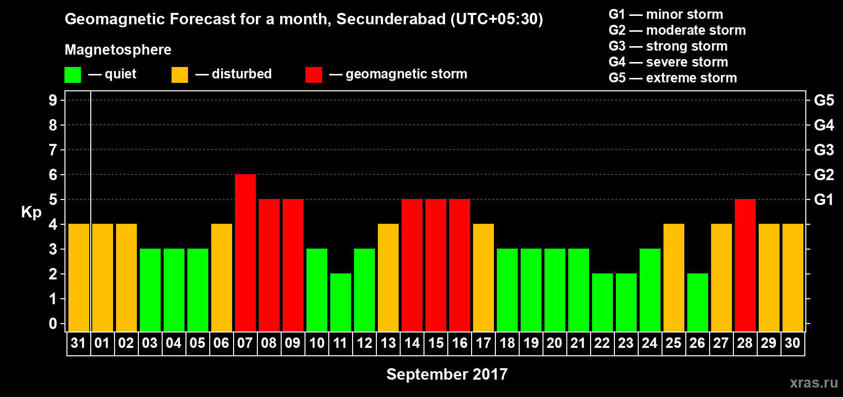 Forecast of the daily maximal value of geomagnetic index Kp for <b>1 month</b> (31 days) <b>from Aug 31, 2017 to Sep 30, 2017</b>