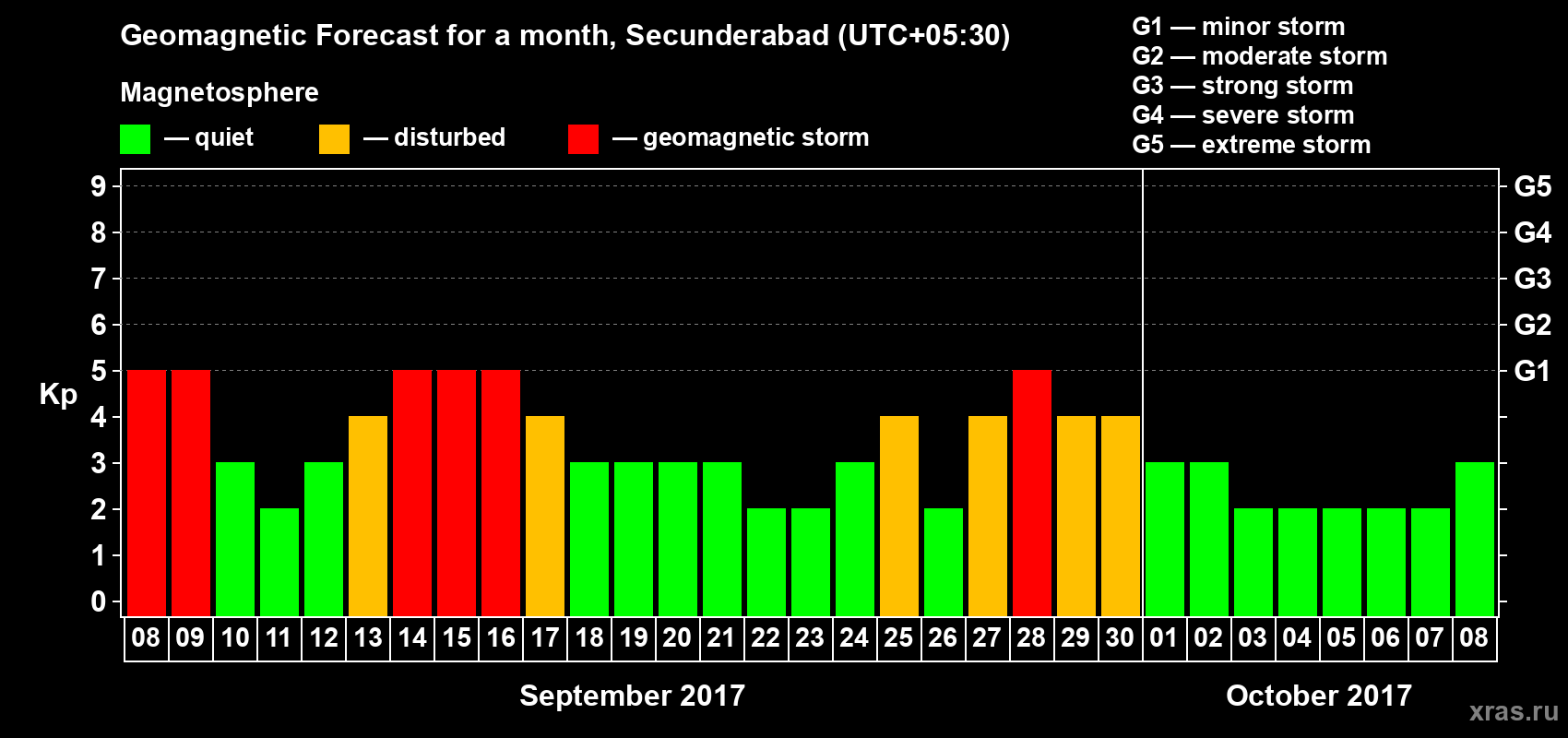 Forecast of the daily maximal value of geomagnetic index Kp for <b>1 month</b> (31 days) <b>from Sep 08, 2017 to Oct 08, 2017</b>