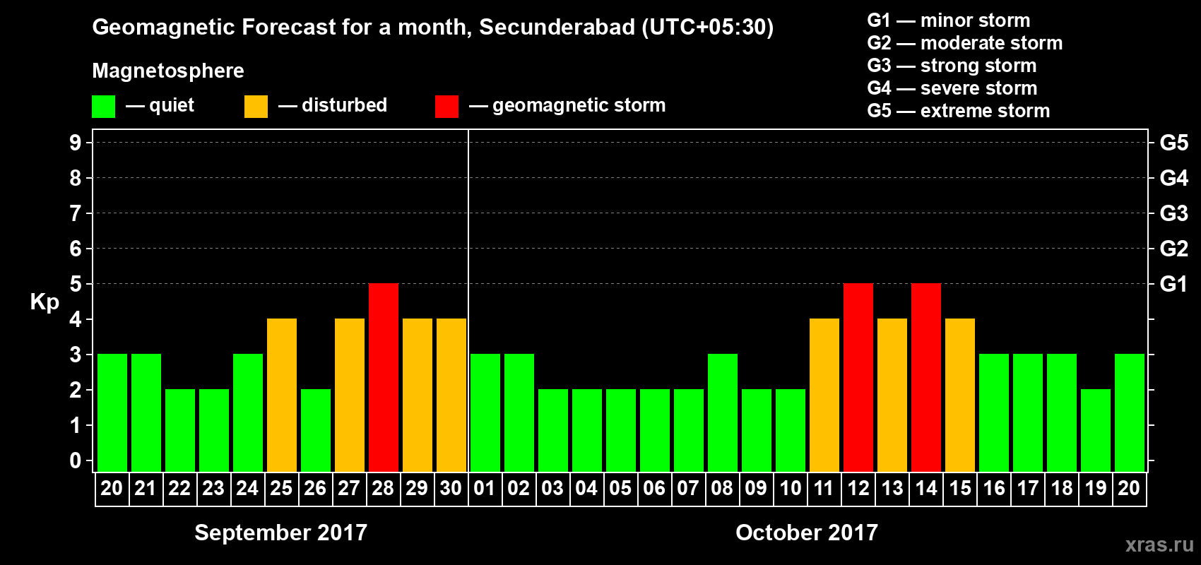 Forecast of the daily maximal value of geomagnetic index Kp for <b>1 month</b> (31 days) <b>from Sep 20, 2017 to Oct 20, 2017</b>