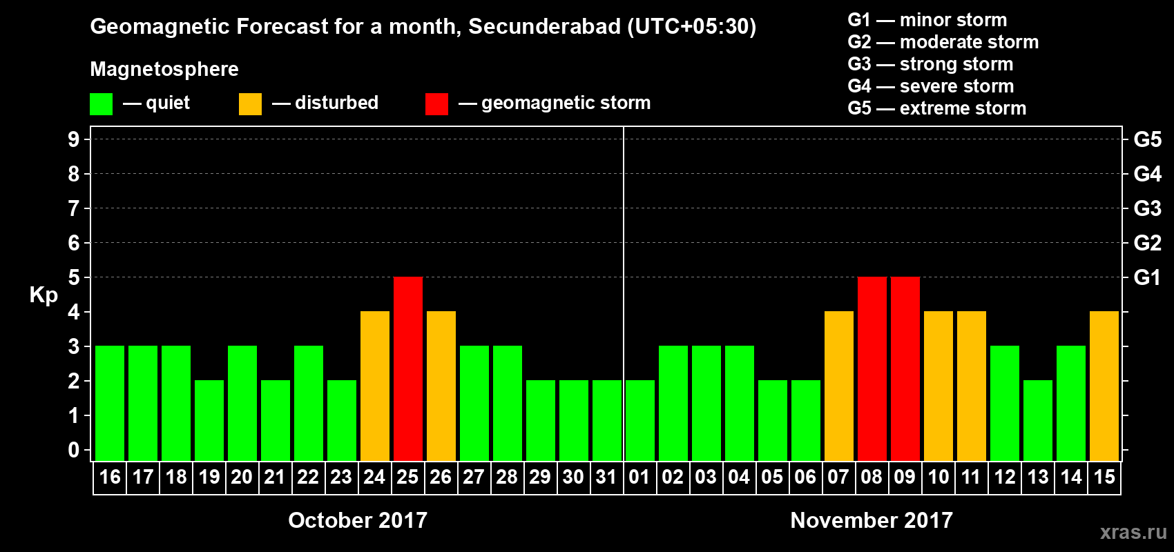 Forecast of the daily maximal value of geomagnetic index Kp for <b>1 month</b> (31 days) <b>from Oct 16, 2017 to Nov 15, 2017</b>
