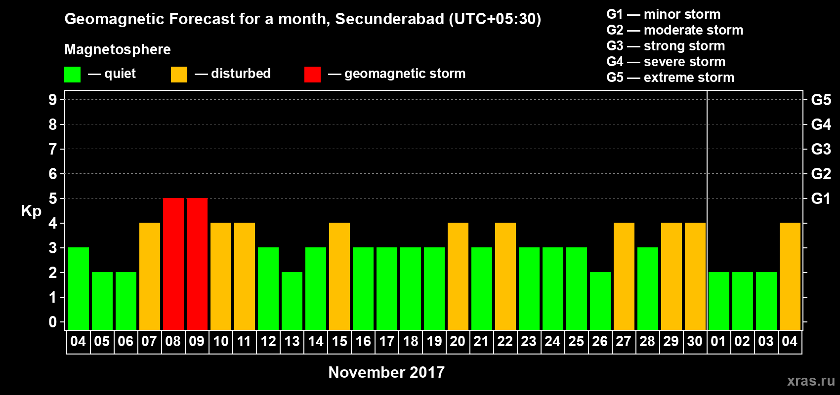 Forecast of the daily maximal value of geomagnetic index Kp for <b>1 month</b> (31 days) <b>from Nov 04, 2017 to Dec 04, 2017</b>