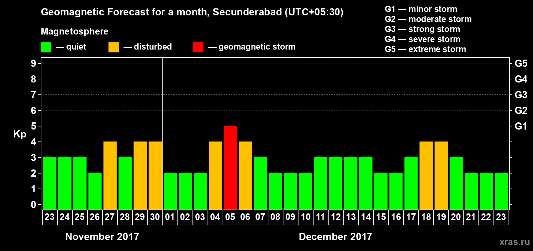 Forecast of the daily maximal value of geomagnetic index Kp for <b>1 month</b> (31 days) <b>from Nov 23, 2017 to Dec 23, 2017</b>