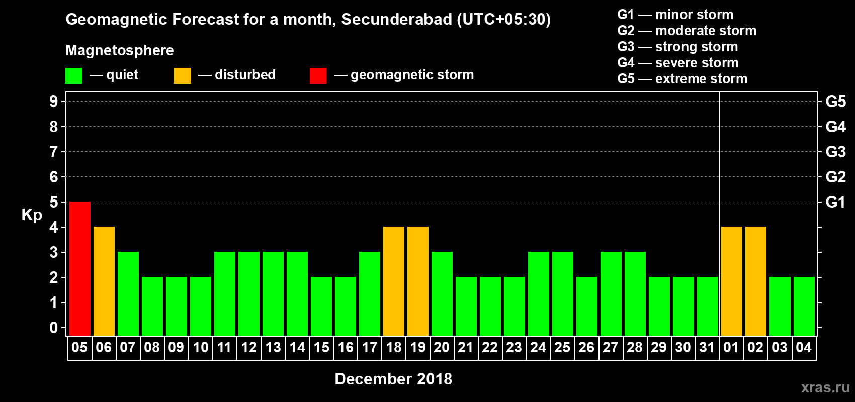 Forecast of the daily maximal value of geomagnetic index Kp for <b>1 month</b> (31 days) <b>from Dec 05, 2017 to Jan 04, 2018</b>