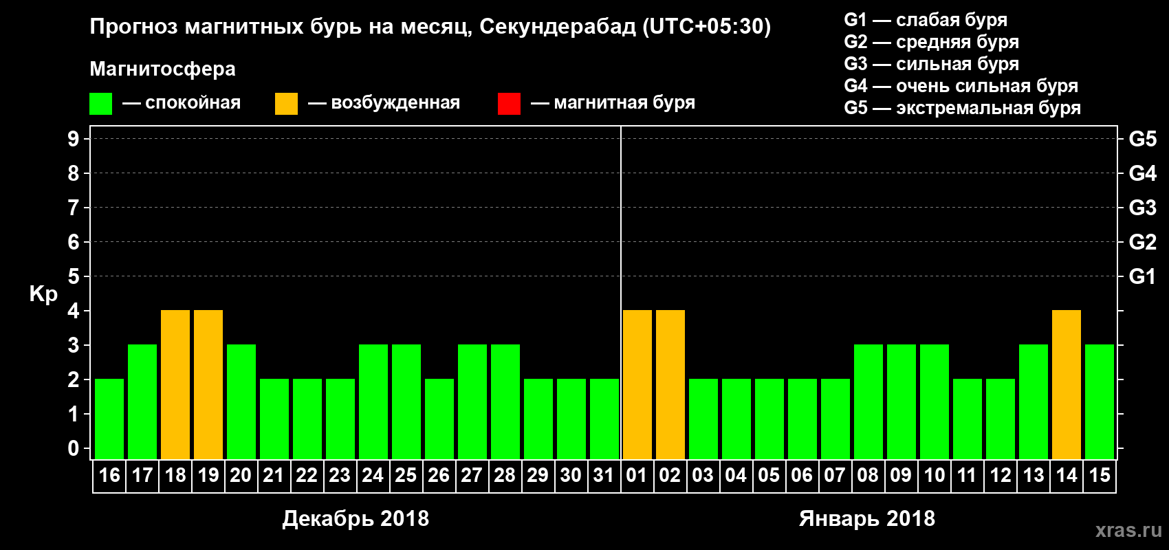 Прогноз максимального суточного геомагнитного индекса Kp на <b>1 месяц</b> (31 день) <b>с 16 декабря 2017 г по 15 января 2018 г</b>