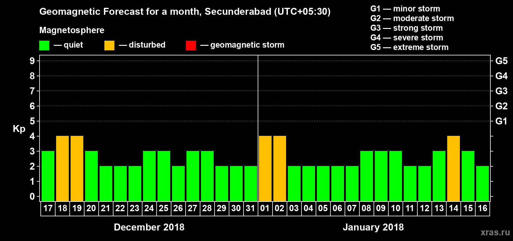 Forecast of the daily maximal value of geomagnetic index Kp for <b>1 month</b> (31 days) <b>from Dec 17, 2017 to Jan 16, 2018</b>