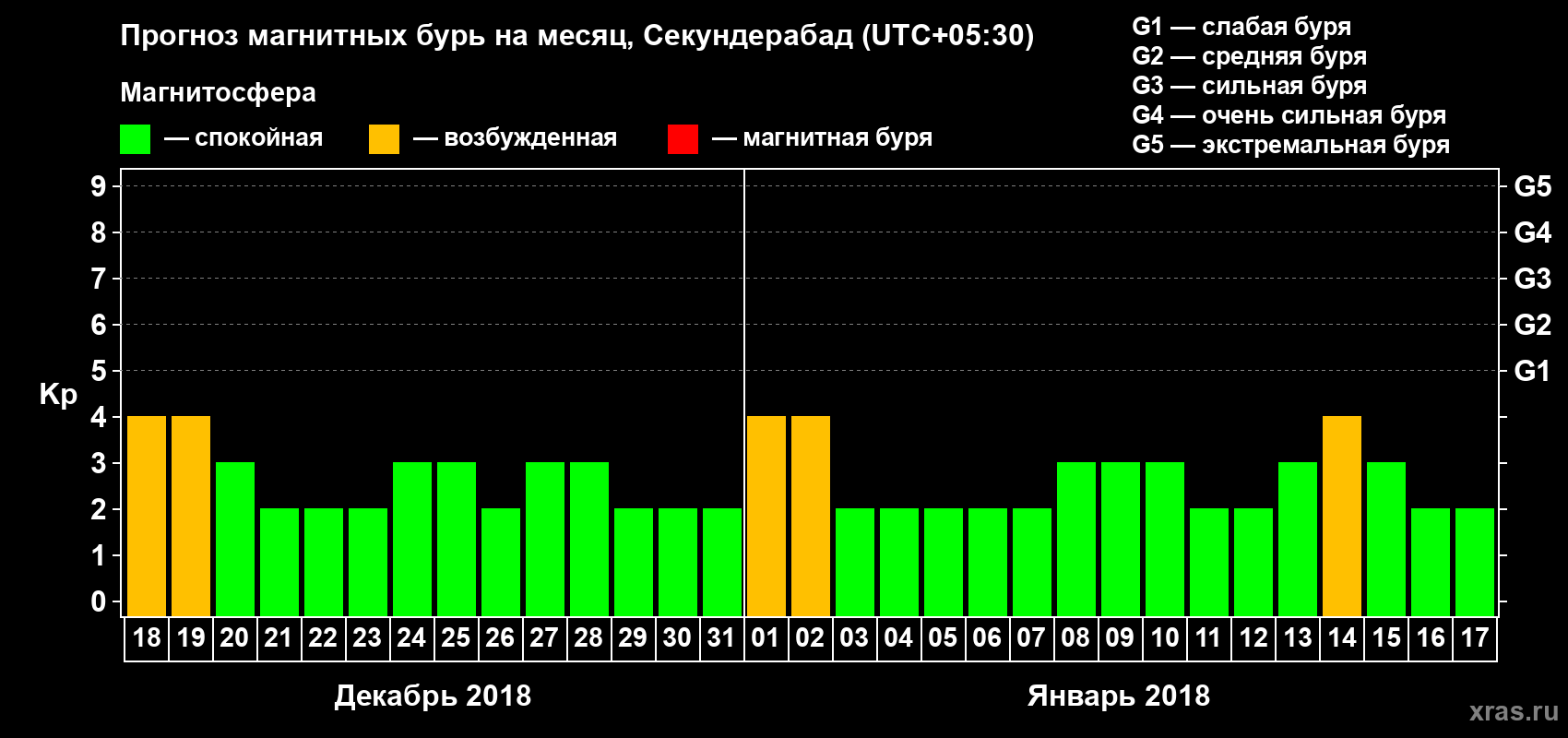 Прогноз максимального суточного геомагнитного индекса Kp на <b>1 месяц</b> (31 день) <b>с 18 декабря 2017 г по 17 января 2018 г</b>