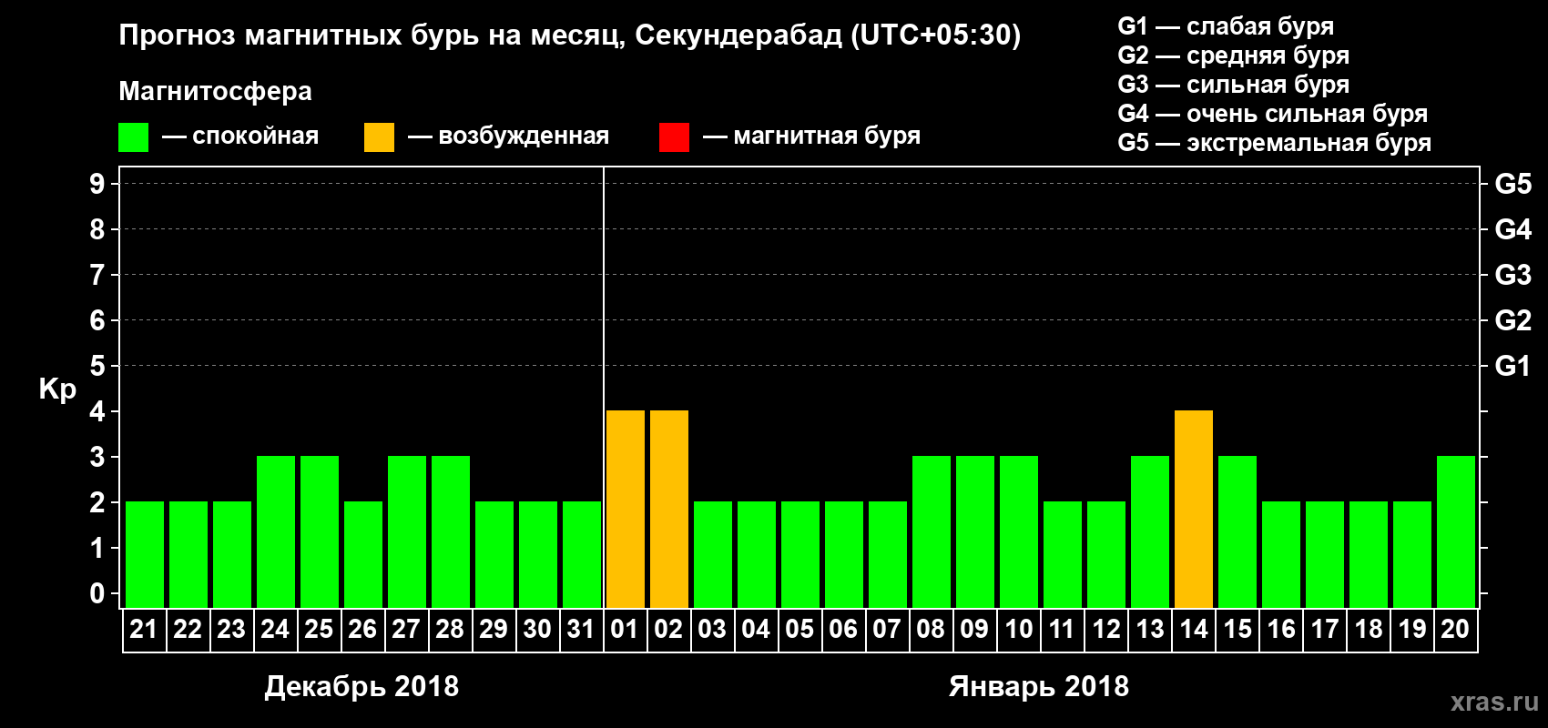 Прогноз максимального суточного геомагнитного индекса Kp на <b>1 месяц</b> (31 день) <b>с 21 декабря 2017 г по 20 января 2018 г</b>