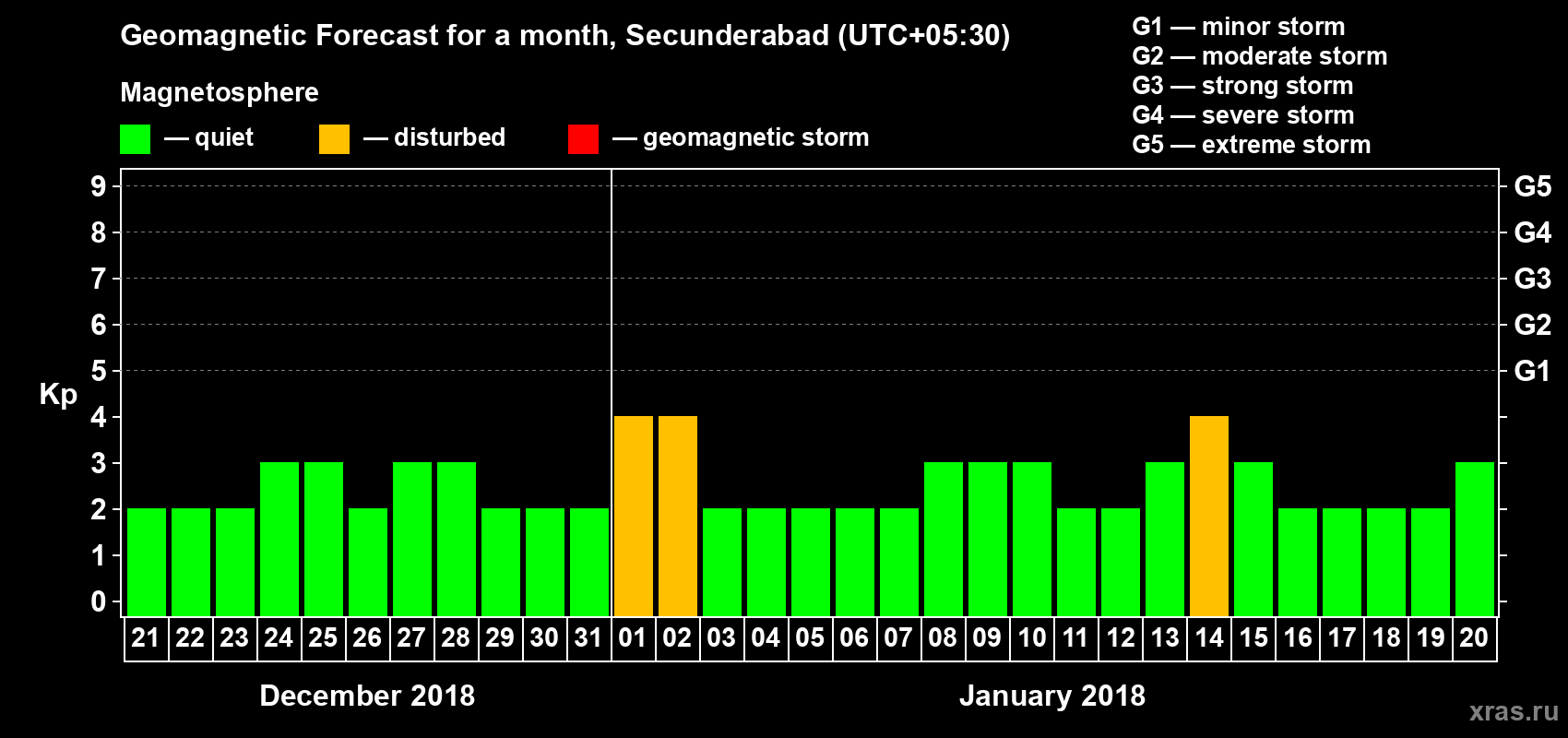 Forecast of the daily maximal value of geomagnetic index Kp for <b>1 month</b> (31 days) <b>from Dec 21, 2017 to Jan 20, 2018</b>