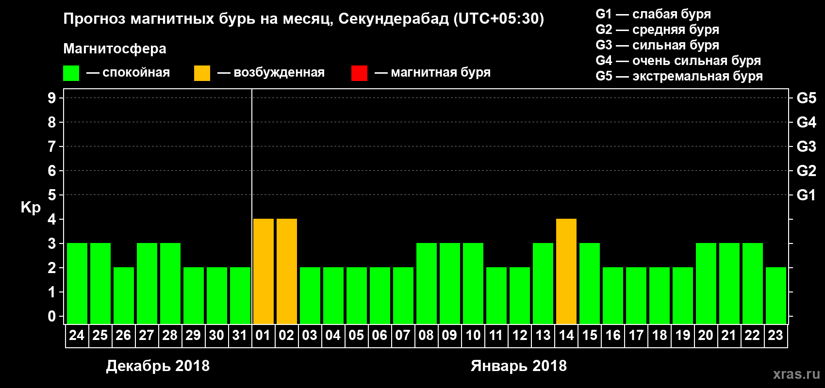 Прогноз максимального суточного геомагнитного индекса Kp на <b>1 месяц</b> (31 день) <b>с 24 декабря 2017 г по 23 января 2018 г</b>
