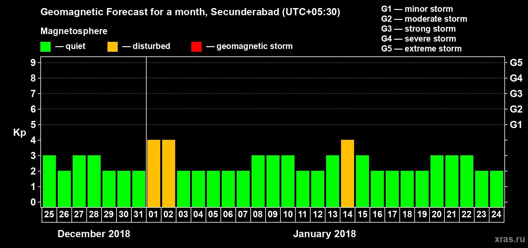 Forecast of the daily maximal value of geomagnetic index Kp for <b>1 month</b> (31 days) <b>from Dec 25, 2017 to Jan 24, 2018</b>