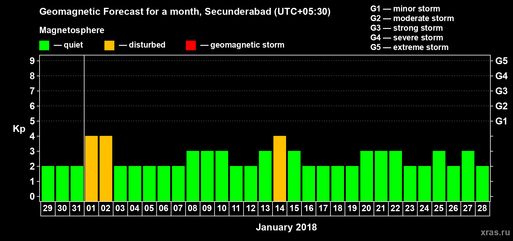 Forecast of the daily maximal value of geomagnetic index Kp for <b>1 month</b> (31 days) <b>from Dec 29, 2017 to Jan 28, 2018</b>