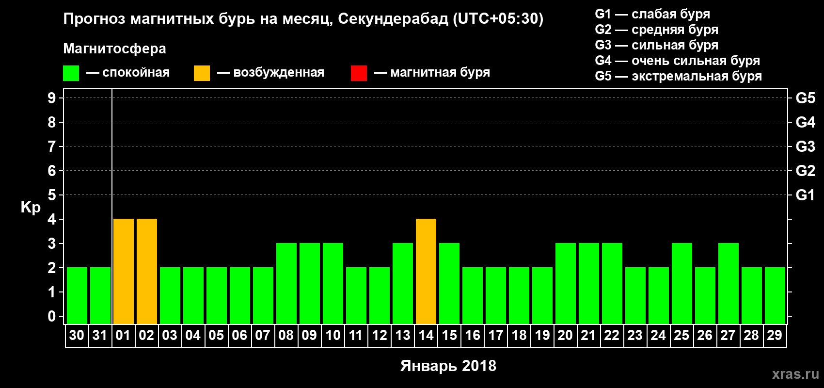 Прогноз максимального суточного геомагнитного индекса Kp на <b>1 месяц</b> (31 день) <b>с 30 декабря 2017 г по 29 января 2018 г</b>