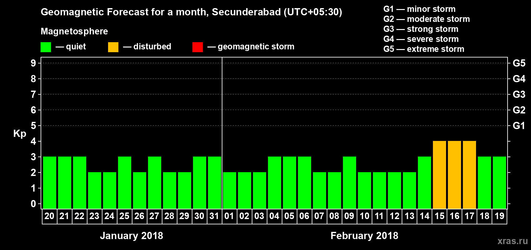 Forecast of the daily maximal value of geomagnetic index Kp for <b>1 month</b> (31 days) <b>from Jan 20, 2018 to Feb 19, 2018</b>