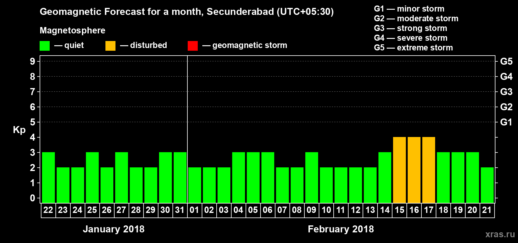 Forecast of the daily maximal value of geomagnetic index Kp for <b>1 month</b> (31 days) <b>from Jan 22, 2018 to Feb 21, 2018</b>
