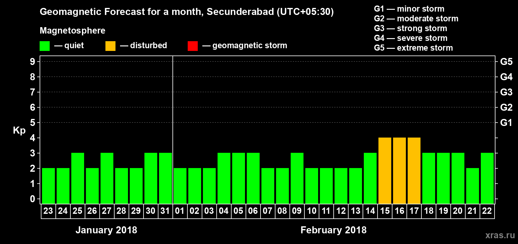Forecast of the daily maximal value of geomagnetic index Kp for <b>1 month</b> (31 days) <b>from Jan 23, 2018 to Feb 22, 2018</b>