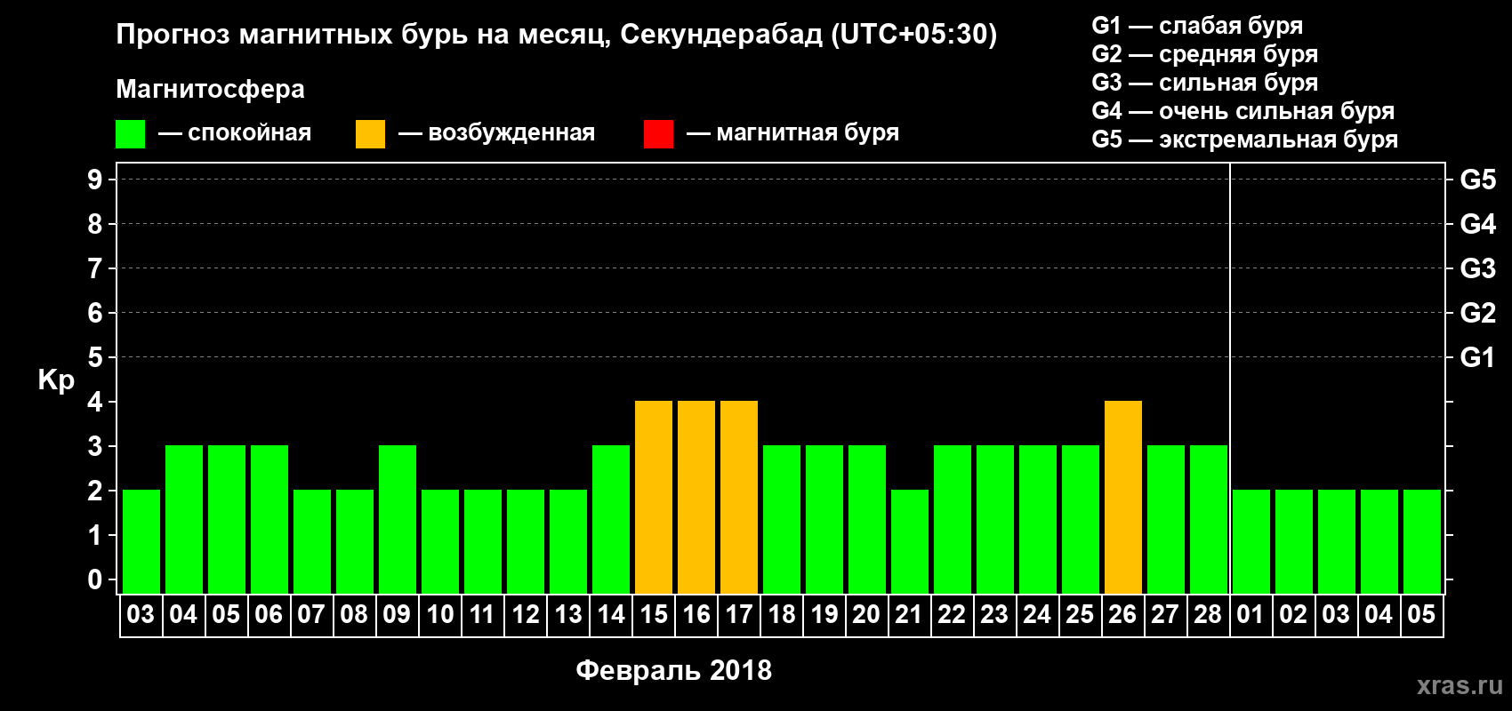 Прогноз максимального суточного геомагнитного индекса Kp на <b>1 месяц</b> (31 день) <b>с 03 февраля по 05 марта 2018 г</b>