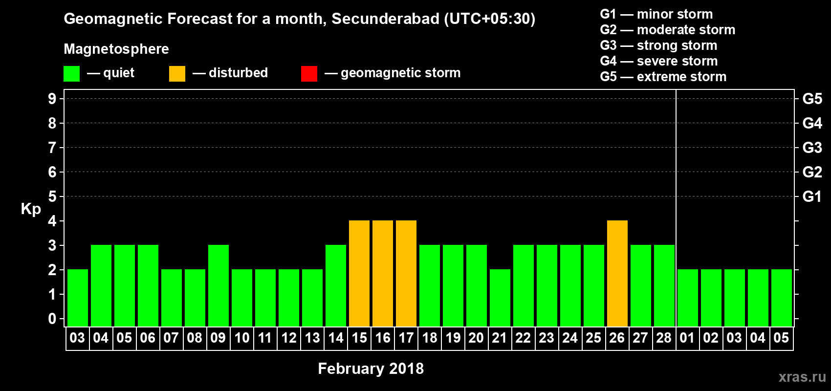 Forecast of the daily maximal value of geomagnetic index Kp for <b>1 month</b> (31 days) <b>from Feb 03, 2018 to Mar 05, 2018</b>