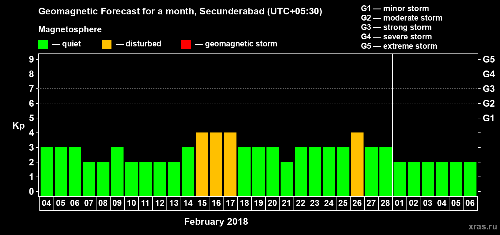 Forecast of the daily maximal value of geomagnetic index Kp for <b>1 month</b> (31 days) <b>from Feb 04, 2018 to Mar 06, 2018</b>